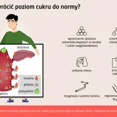 Ilustracja pokazuje, jak radzić sobie z insulinooporność. Przedstawia sposoby na unormowanie poziomu cukru we krwi, takie jak dieta, aktywność fizyczna i unikanie stresu.