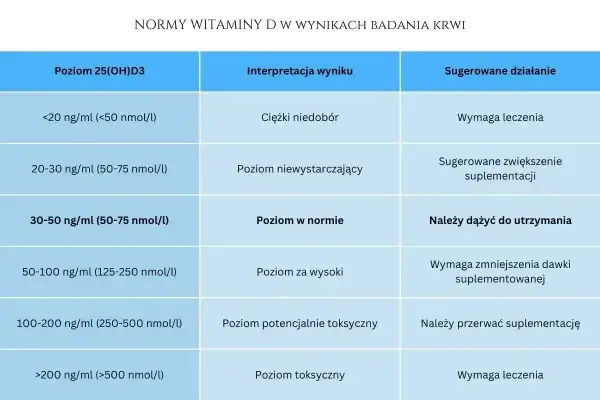 Badanie witaminy D3 - Ile kosztuje i jak nie przepłacić?